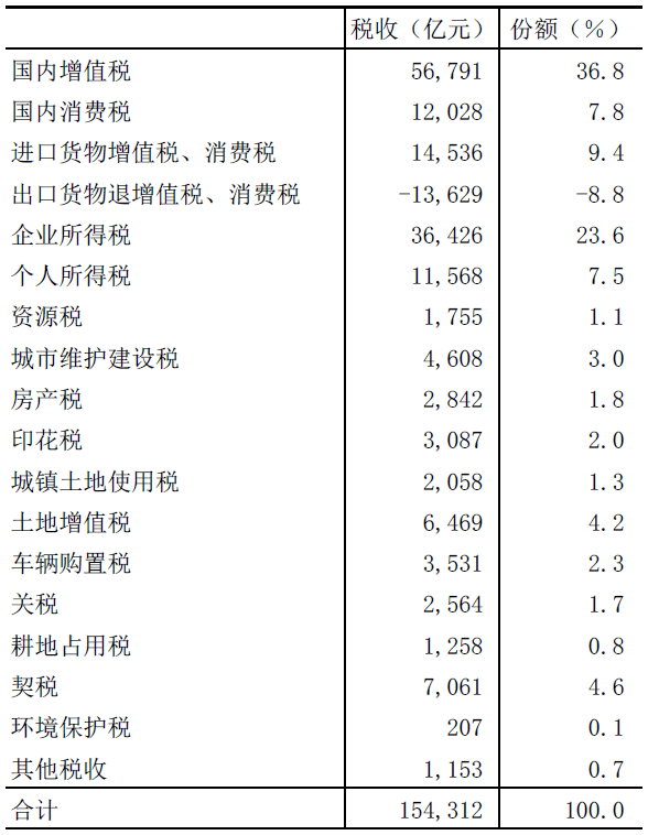 图表4　全国一般公共财政分项目收入情况(2020年实际数据)