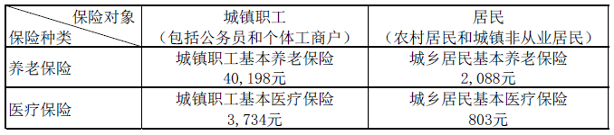 图表5　各类养老保险、医疗保险的人均基金支出（2020年）