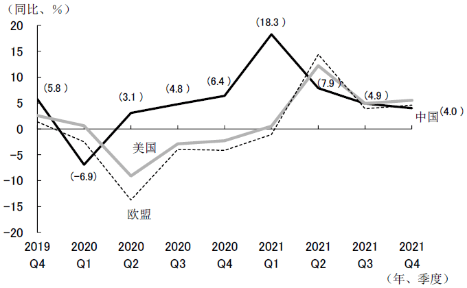 图表2　从新冠疫情开始复苏的中国、美国、欧盟GDP增速的变化