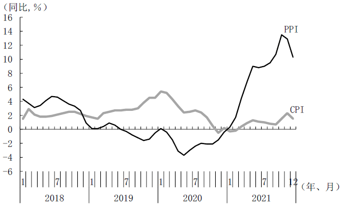 图表4　中国PPI和CPI的变化