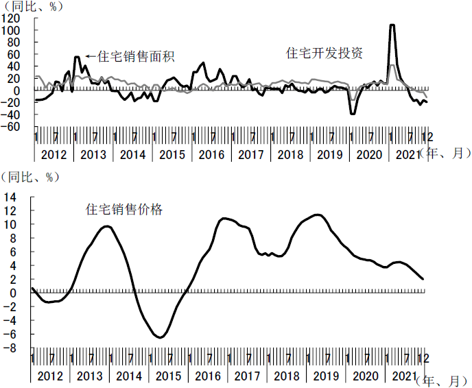 图表5　中国住宅市场主要指标的变化