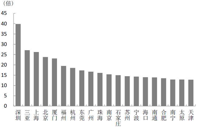 图表6　中国主要城市房价收入比排名（2020年）