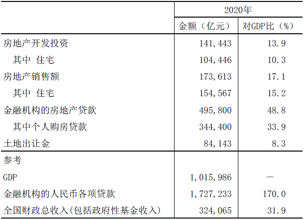 图表7　中国房地产业的规模（2020年）