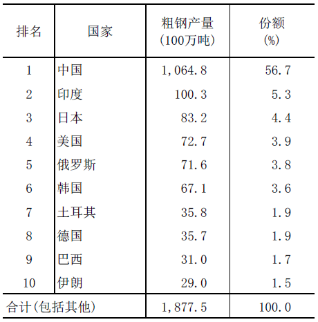 图表a　世界十大粗钢生产国（2020年）