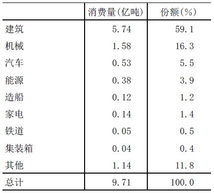 图表b　中国各行业钢材消费量（2020年）