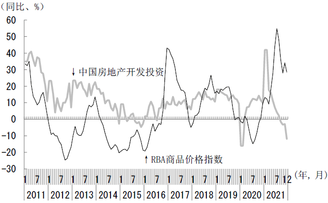 图表c　与中国住宅开发投资联动的RBA商品价格指数