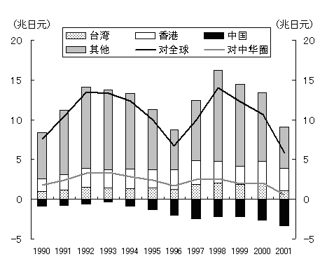 日本对不同地区的贸易收支