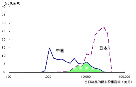 图 中日两国产品在美国市场上的竞争程度（2000年）