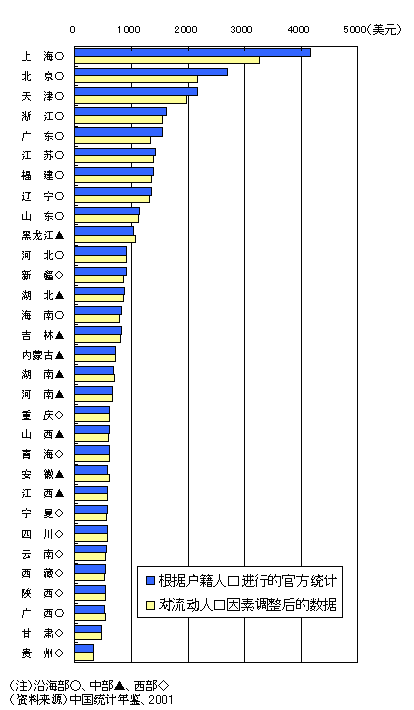 图 中国各省人均GDP