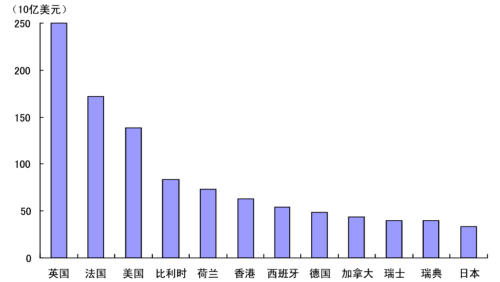 图1 全球对外直接投资国家（地区）的排名