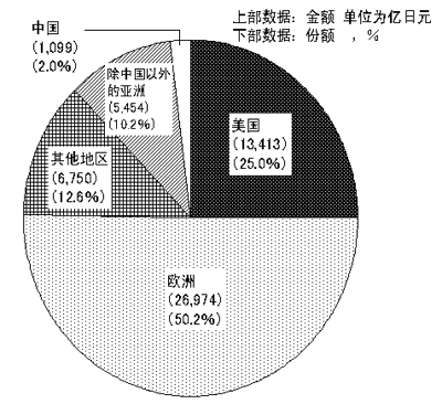 图2 日本对各地区的直接投资(2000年度) 图2 日本对各地区的直接投资(2000年度)