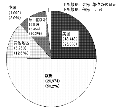 图2 日本对各地区的直接投资（2000年度）