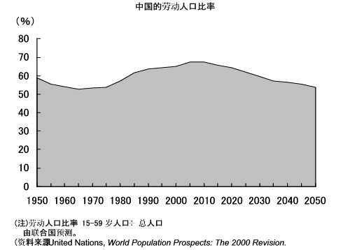 图 中国的劳动人口比率 图 中国的劳动人口比率