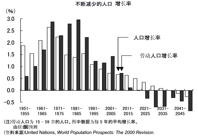 图 不断减少的人口增长率