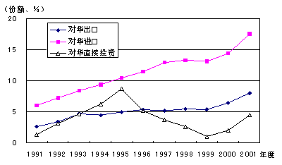 图 中国占日本进出口和直接投资的份额 图 中国占日本进出口和直接投资的份额