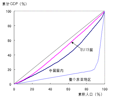 图1 劳伦兹曲线收入差距比较