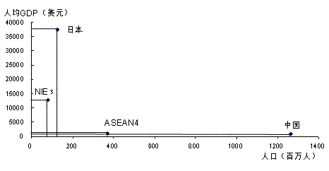 图2 东亚主要国家和地区经济规模比较（2000年）