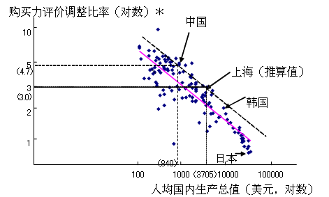 图 与收入水平呈反比例的各国购买力平价调整比率