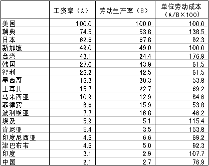 表1 各国单位劳动成本：与美国的比较