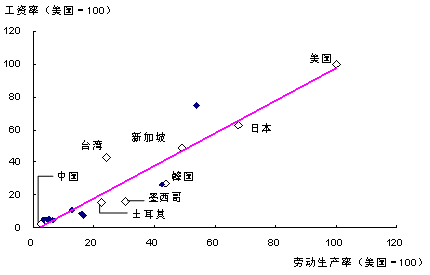 图1 按劳动生产率折算的各国工资率:同美国的比较