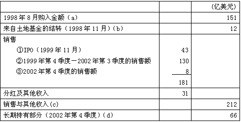 表 香港金融当局股票持有状况