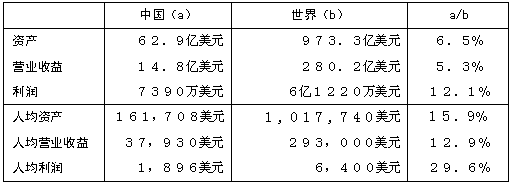 表1 中国与世界500强企业比较