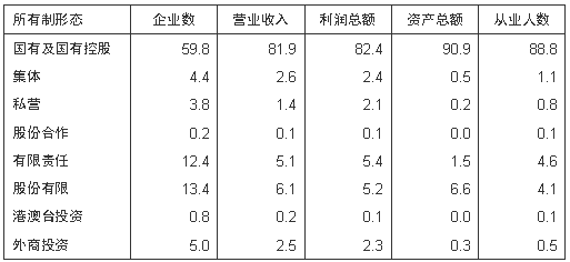 表2 中国500强企业所有制形态构成