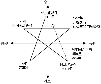 图 中国观的变迁