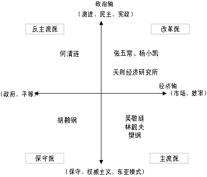 图 中国经济学家势力图