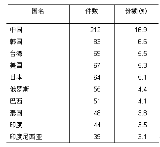 图 被发动反倾销措施最多的十个国家（地区）