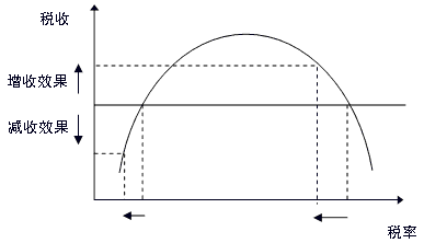 图 拉法曲线