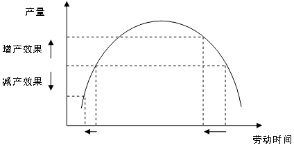 图 劳动时间与产量的关系