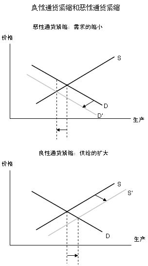 图 良性通货紧缩和恶性通货紧缩