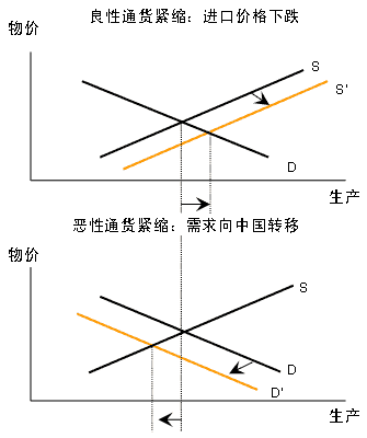 图 日本通货紧缩的中国因素