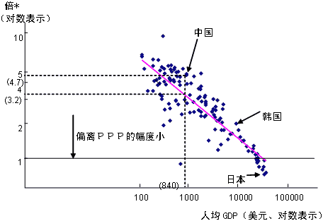 图 与收入水平呈反比例的各国货币的购买力平价与名义汇率的偏离 图 与收入水平呈反比例的各国货币的购买力平价与名义汇率的偏离