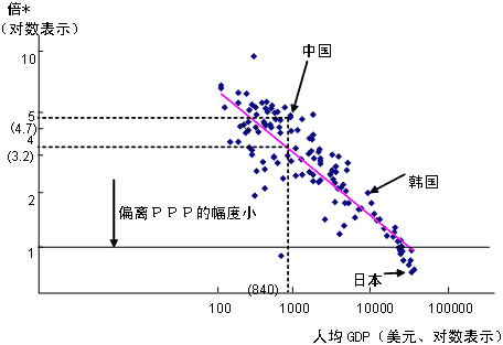 图 与收入水平呈反比例的各国货币的购买力平价与名义汇率的偏离