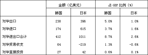 表 韩日对华贸易和直接投资比较（2002年）