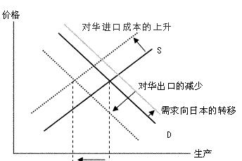 a) 日本 a) 日本