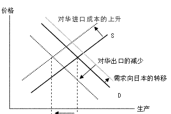 a) 日本