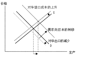 b) 东盟 b) 东盟