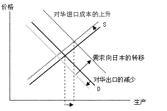 b) 东盟