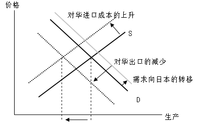 图 非典型肺炎(SARS)和人民币升值对日本经济的影响 图 非典型肺炎(SARS)和人民币升值对日本经济的影响