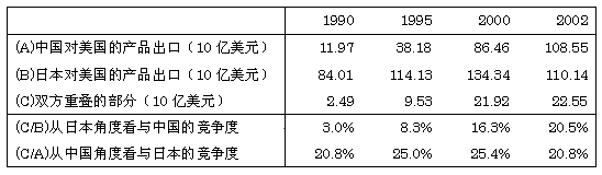 表 日本与中国在美国市场上的竞争度