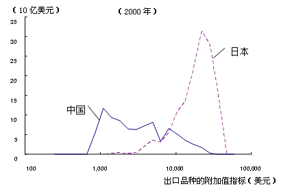 图 在美国市场上中日两国所有工业产品的竞争关系(2000年) 图 在美国市场上中日两国所有工业产品的竞争关系(2000年)
