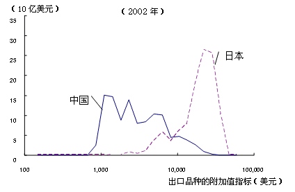 图 在美国市场上中日两国所有工业产品的竞争关系(2002年)