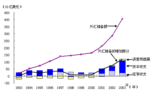 图1 对外收支不平衡的扩大与外汇储备的增加 图1 对外收支不平衡的扩大与外汇储备的增加