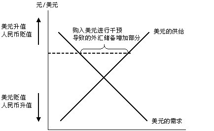 图2 外汇储备增加的机制