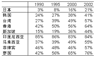 表1 在美国市场上亚洲各国与中国的竞争度