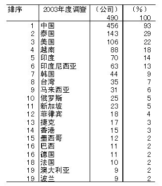 表2 中期（今后3年左右）有望开展业务的国家（可选择多项回答）