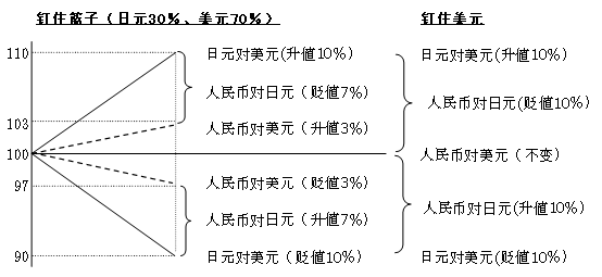 图 一篮子货币制的运作 图 一篮子货币制的运作